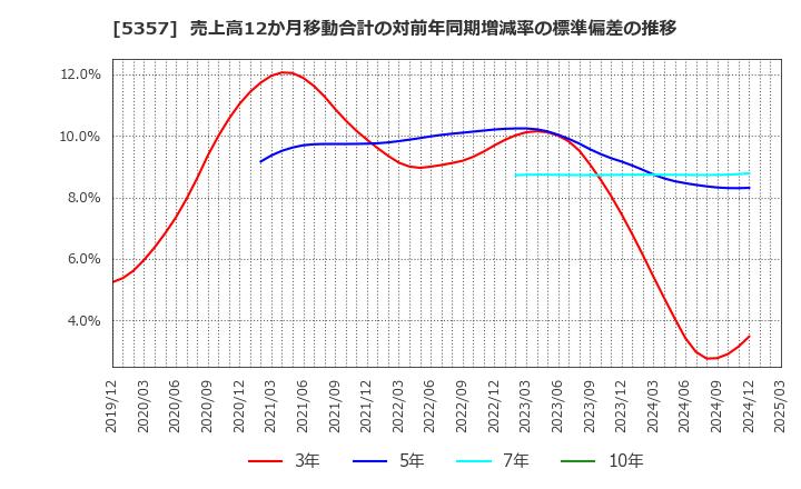 5357 (株)ヨータイ: 売上高12か月移動合計の対前年同期増減率の標準偏差の推移