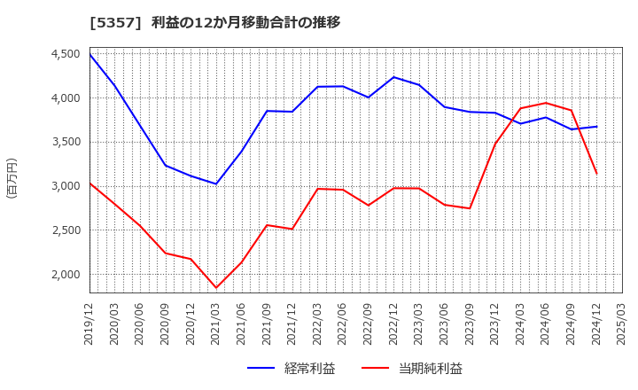 5357 (株)ヨータイ: 利益の12か月移動合計の推移