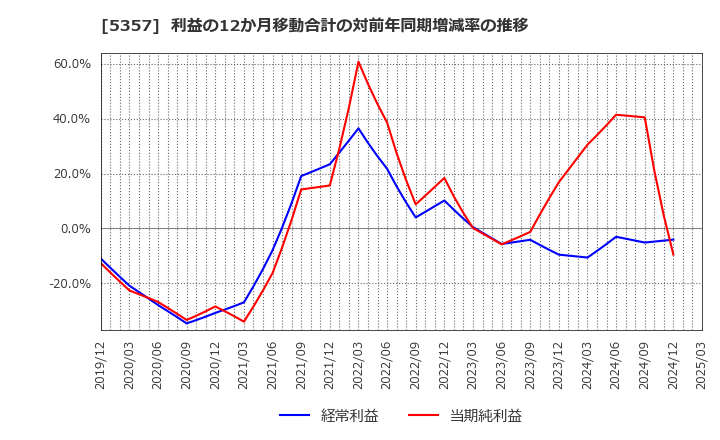 5357 (株)ヨータイ: 利益の12か月移動合計の対前年同期増減率の推移