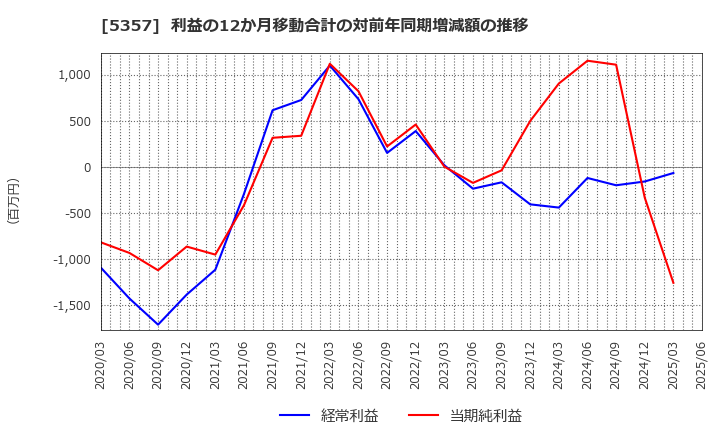 5357 (株)ヨータイ: 利益の12か月移動合計の対前年同期増減額の推移