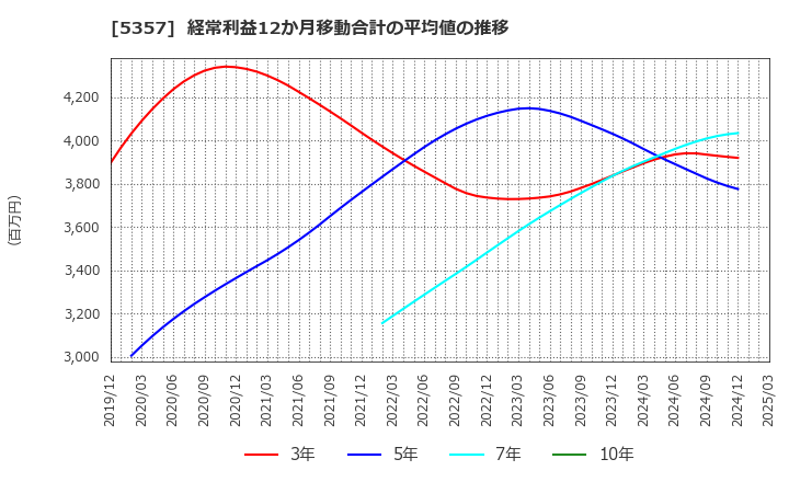 5357 (株)ヨータイ: 経常利益12か月移動合計の平均値の推移
