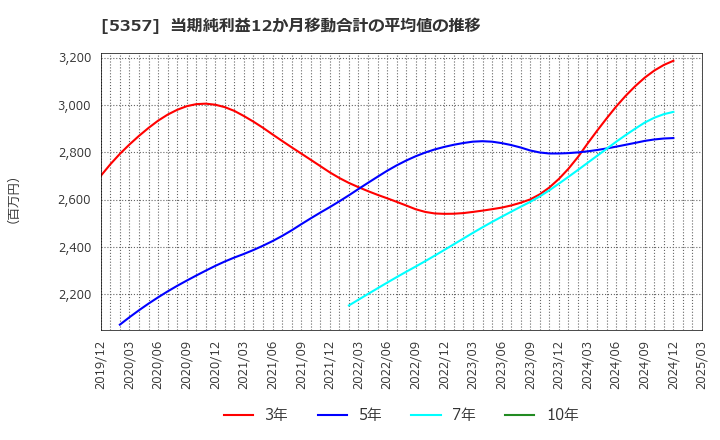 5357 (株)ヨータイ: 当期純利益12か月移動合計の平均値の推移