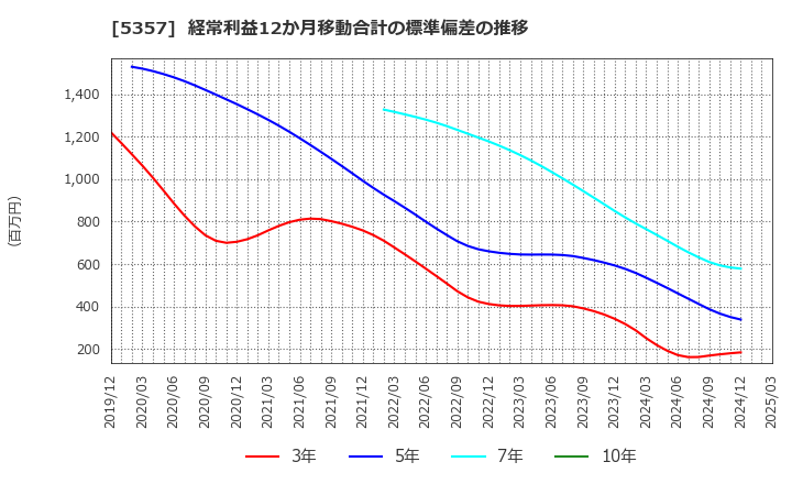 5357 (株)ヨータイ: 経常利益12か月移動合計の標準偏差の推移
