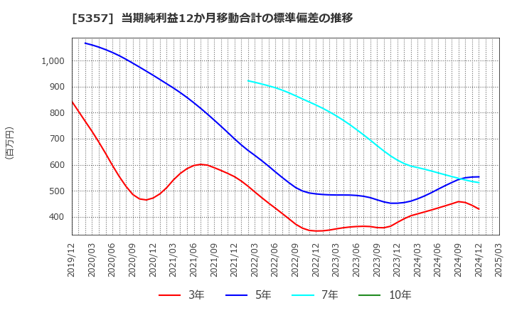 5357 (株)ヨータイ: 当期純利益12か月移動合計の標準偏差の推移