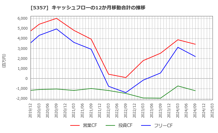5357 (株)ヨータイ: キャッシュフローの12か月移動合計の推移