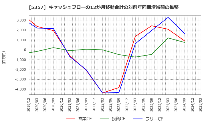 5357 (株)ヨータイ: キャッシュフローの12か月移動合計の対前年同期増減額の推移