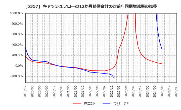 5357 (株)ヨータイ: キャッシュフローの12か月移動合計の対前年同期増減率の推移