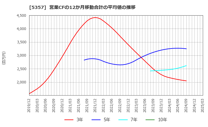 5357 (株)ヨータイ: 営業CFの12か月移動合計の平均値の推移