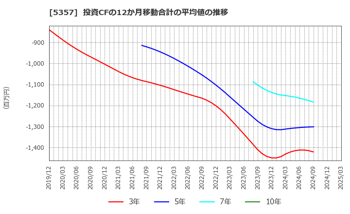 5357 (株)ヨータイ: 投資CFの12か月移動合計の平均値の推移