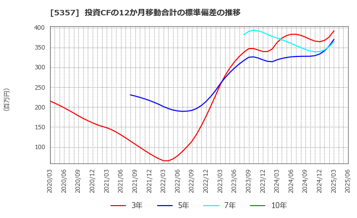 5357 (株)ヨータイ: 投資CFの12か月移動合計の標準偏差の推移