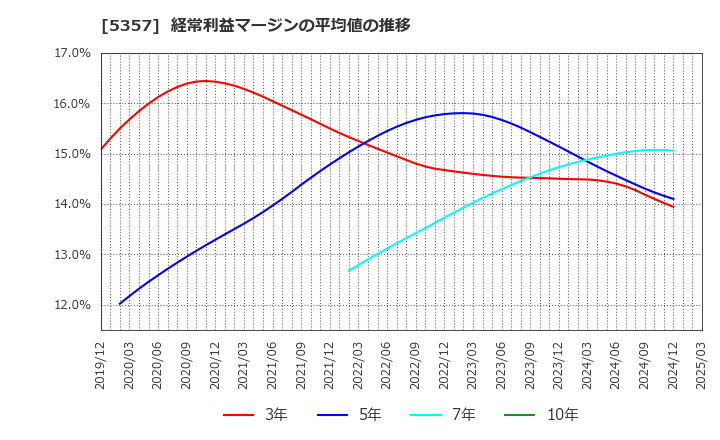 5357 (株)ヨータイ: 経常利益マージンの平均値の推移