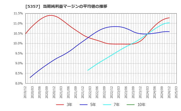 5357 (株)ヨータイ: 当期純利益マージンの平均値の推移