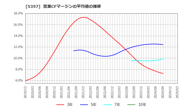 5357 (株)ヨータイ: 営業CFマージンの平均値の推移