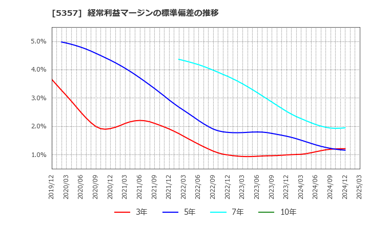 5357 (株)ヨータイ: 経常利益マージンの標準偏差の推移
