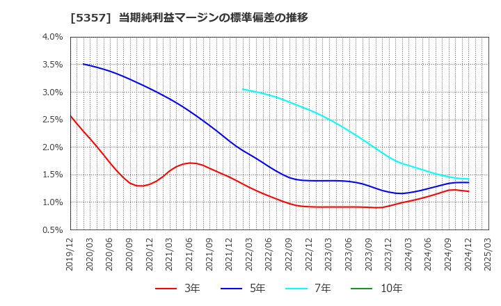 5357 (株)ヨータイ: 当期純利益マージンの標準偏差の推移