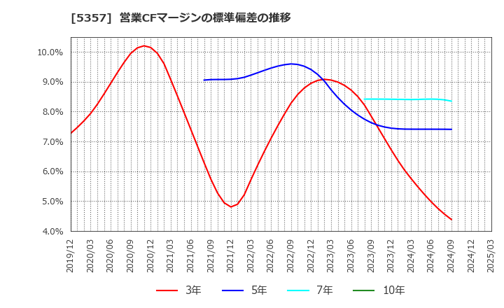 5357 (株)ヨータイ: 営業CFマージンの標準偏差の推移