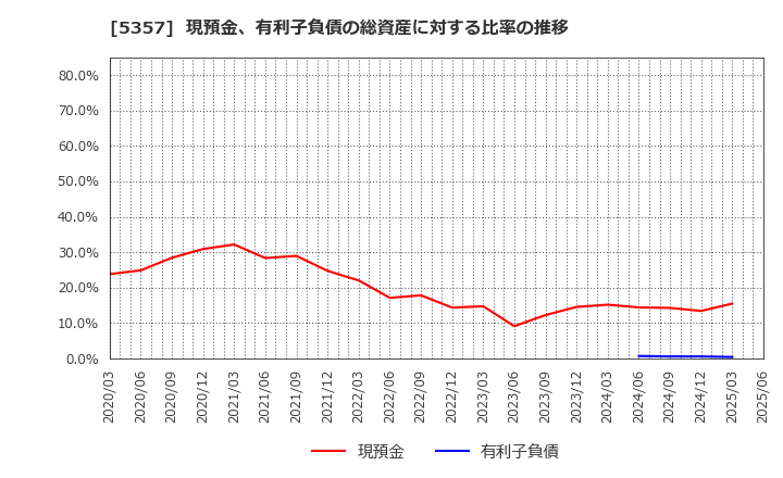 5357 (株)ヨータイ: 現預金、有利子負債の総資産に対する比率の推移