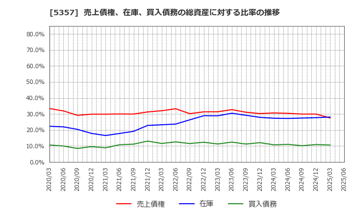 5357 (株)ヨータイ: 売上債権、在庫、買入債務の総資産に対する比率の推移