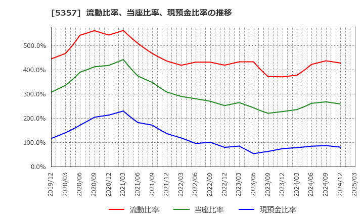 5357 (株)ヨータイ: 流動比率、当座比率、現預金比率の推移