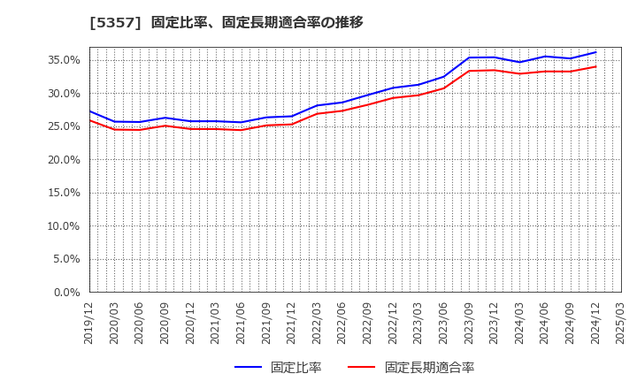 5357 (株)ヨータイ: 固定比率、固定長期適合率の推移