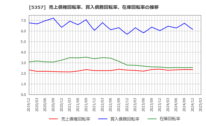 5357 (株)ヨータイ: 売上債権回転率、買入債務回転率、在庫回転率の推移
