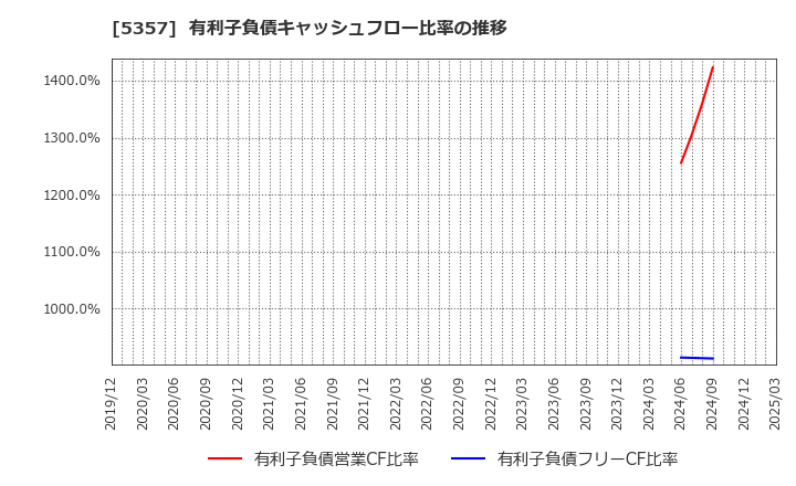 5357 (株)ヨータイ: 有利子負債キャッシュフロー比率の推移