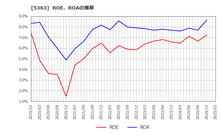 5363 (株)ＴＹＫ: ROE、ROAの推移