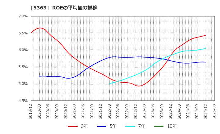 5363 (株)ＴＹＫ: ROEの平均値の推移