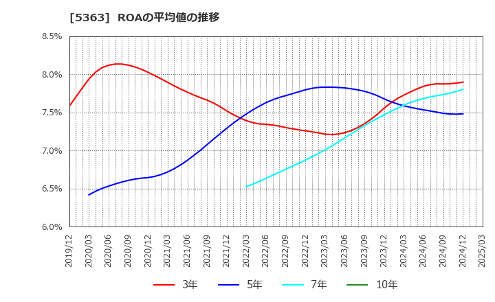 5363 (株)ＴＹＫ: ROAの平均値の推移