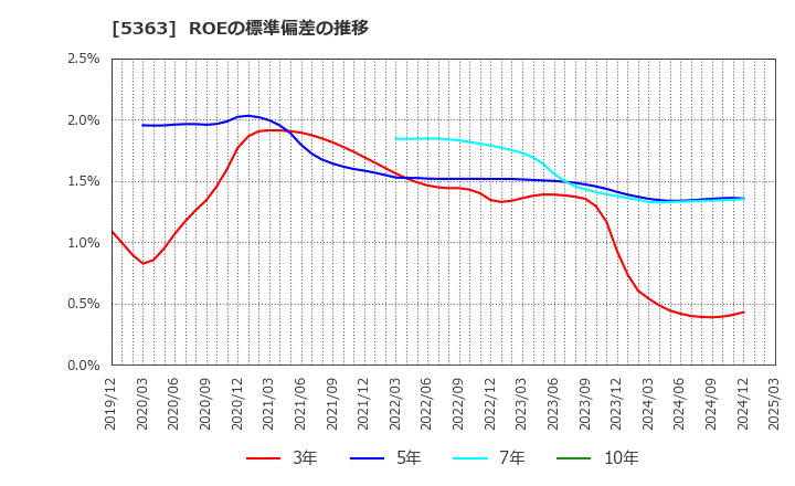 5363 (株)ＴＹＫ: ROEの標準偏差の推移