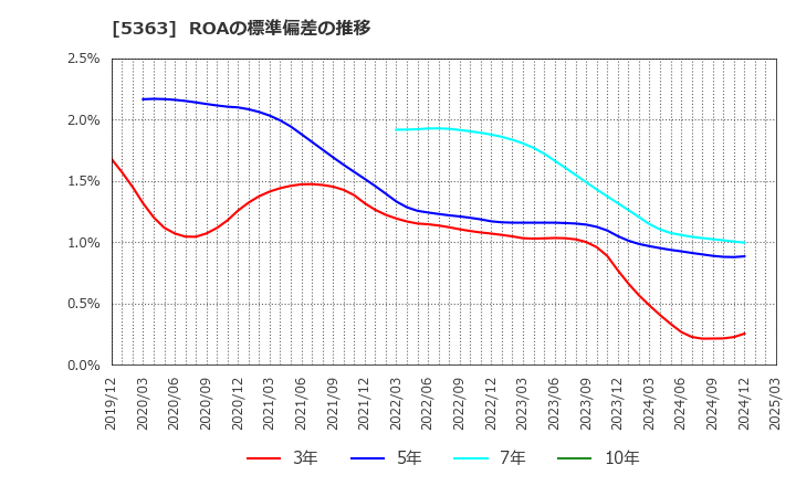 5363 (株)ＴＹＫ: ROAの標準偏差の推移