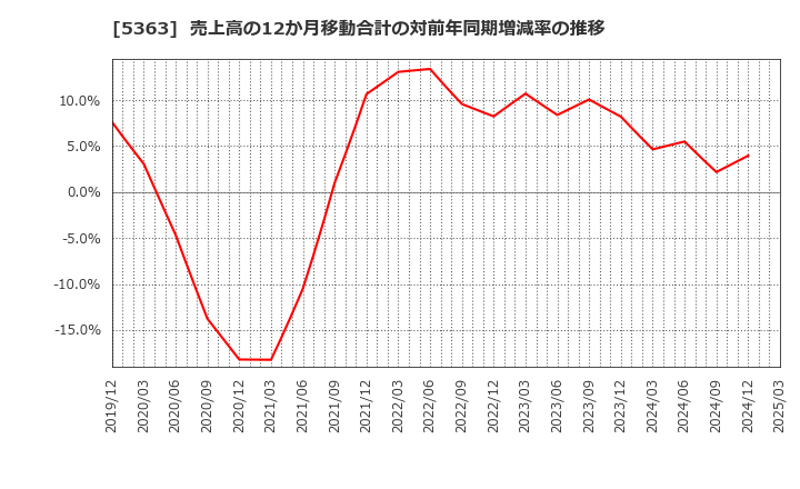 5363 (株)ＴＹＫ: 売上高の12か月移動合計の対前年同期増減率の推移