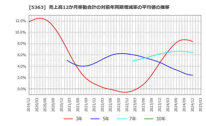 5363 (株)ＴＹＫ: 売上高12か月移動合計の対前年同期増減率の平均値の推移