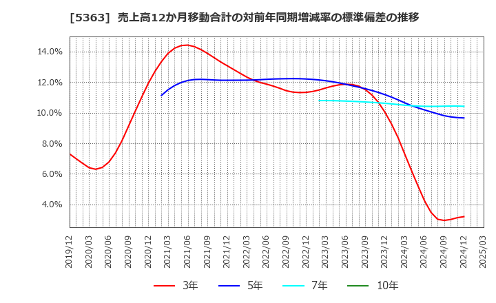 5363 (株)ＴＹＫ: 売上高12か月移動合計の対前年同期増減率の標準偏差の推移