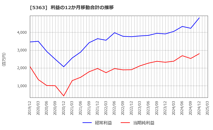 5363 (株)ＴＹＫ: 利益の12か月移動合計の推移