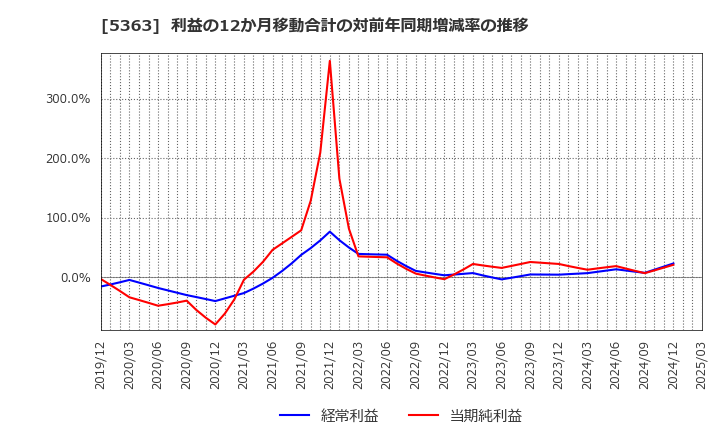 5363 (株)ＴＹＫ: 利益の12か月移動合計の対前年同期増減率の推移
