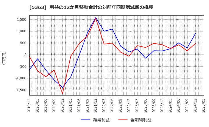 5363 (株)ＴＹＫ: 利益の12か月移動合計の対前年同期増減額の推移