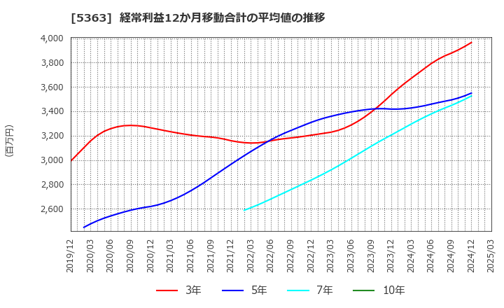5363 (株)ＴＹＫ: 経常利益12か月移動合計の平均値の推移