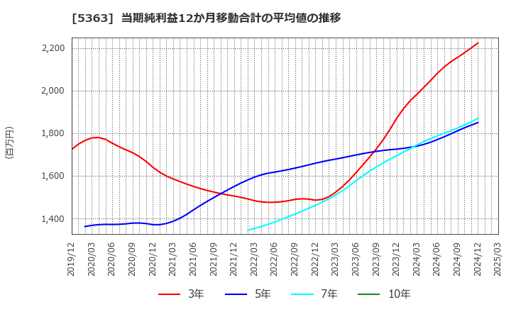 5363 (株)ＴＹＫ: 当期純利益12か月移動合計の平均値の推移