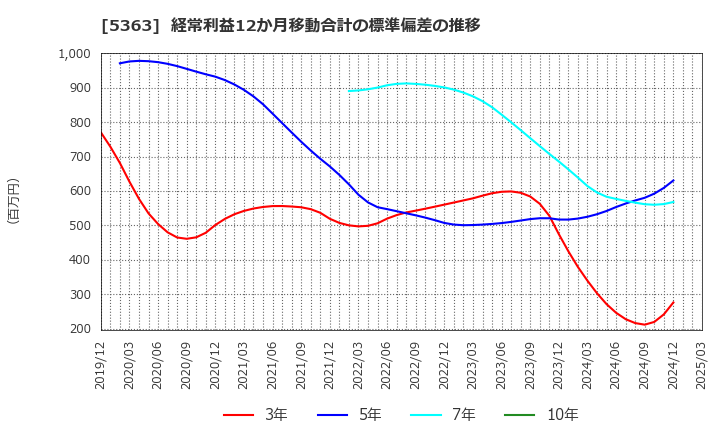 5363 (株)ＴＹＫ: 経常利益12か月移動合計の標準偏差の推移