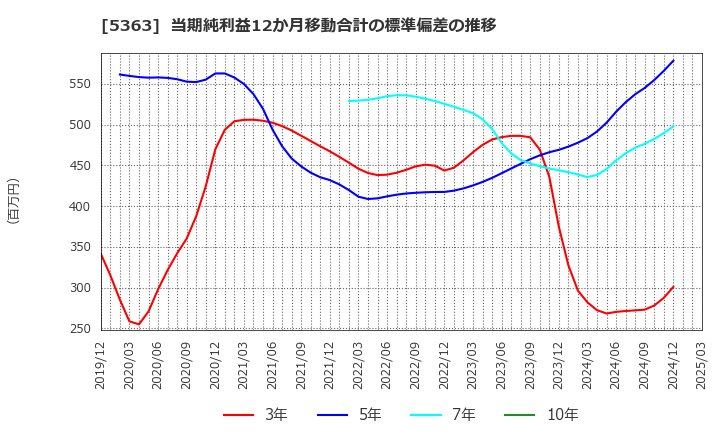 5363 (株)ＴＹＫ: 当期純利益12か月移動合計の標準偏差の推移