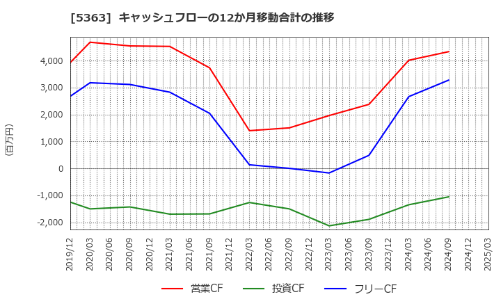 5363 (株)ＴＹＫ: キャッシュフローの12か月移動合計の推移