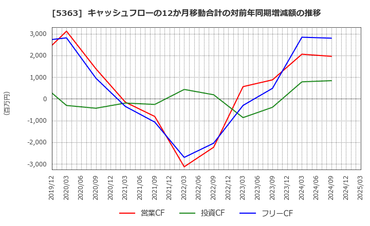 5363 (株)ＴＹＫ: キャッシュフローの12か月移動合計の対前年同期増減額の推移
