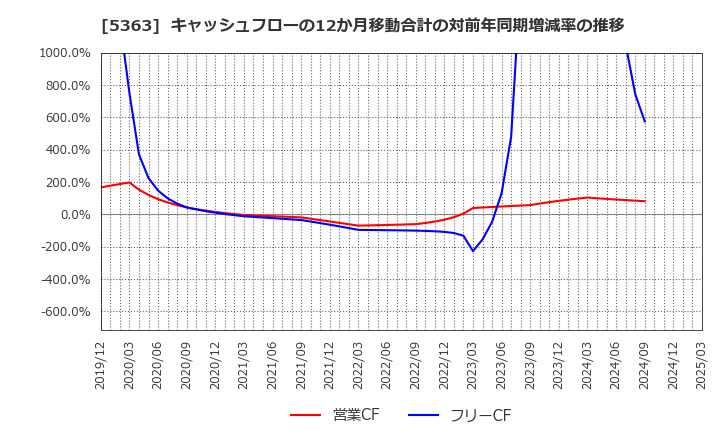 5363 (株)ＴＹＫ: キャッシュフローの12か月移動合計の対前年同期増減率の推移