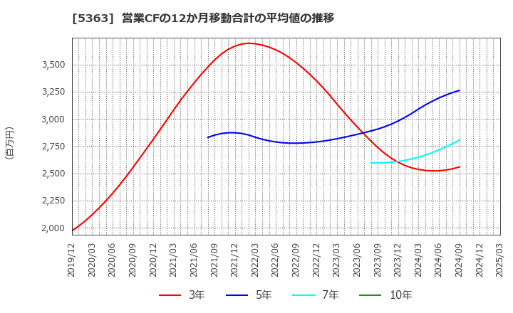 5363 (株)ＴＹＫ: 営業CFの12か月移動合計の平均値の推移