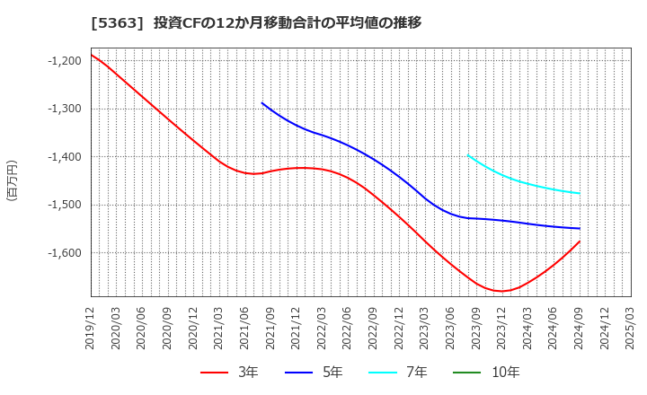 5363 (株)ＴＹＫ: 投資CFの12か月移動合計の平均値の推移