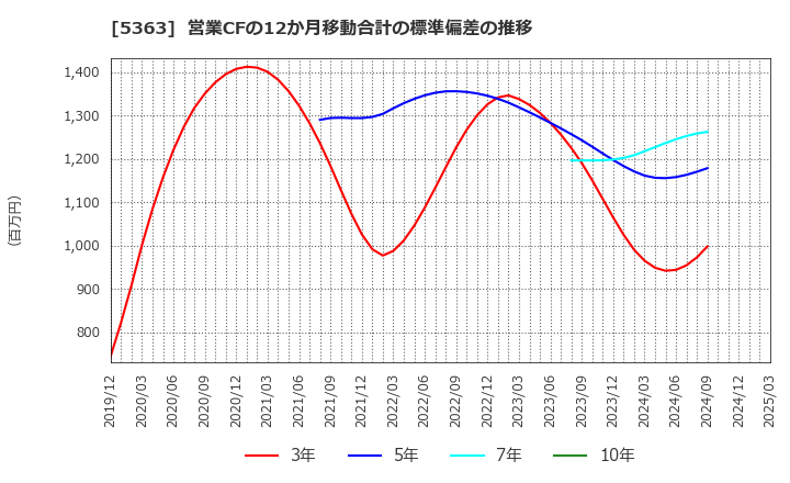 5363 (株)ＴＹＫ: 営業CFの12か月移動合計の標準偏差の推移