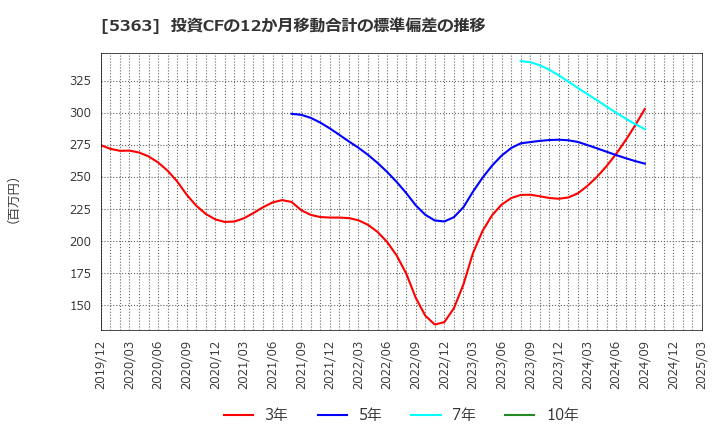 5363 (株)ＴＹＫ: 投資CFの12か月移動合計の標準偏差の推移