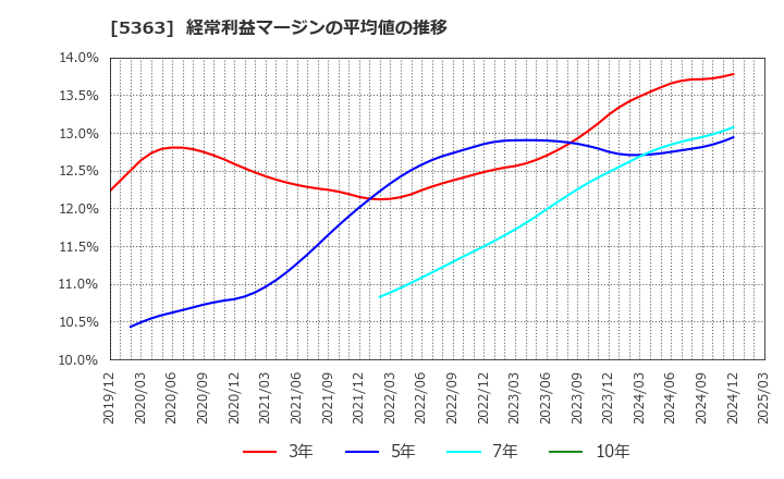 5363 (株)ＴＹＫ: 経常利益マージンの平均値の推移