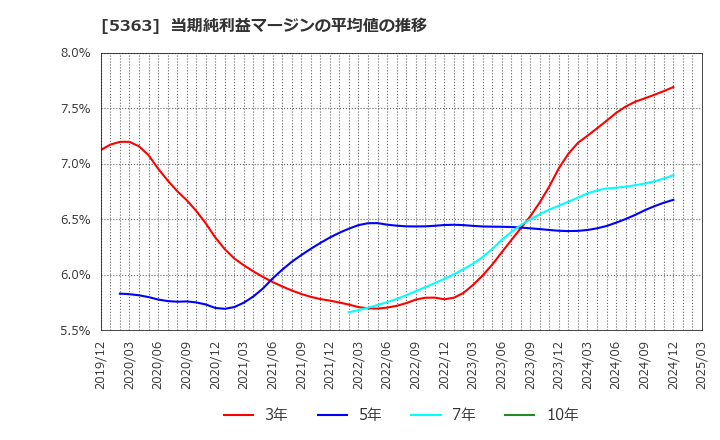 5363 (株)ＴＹＫ: 当期純利益マージンの平均値の推移